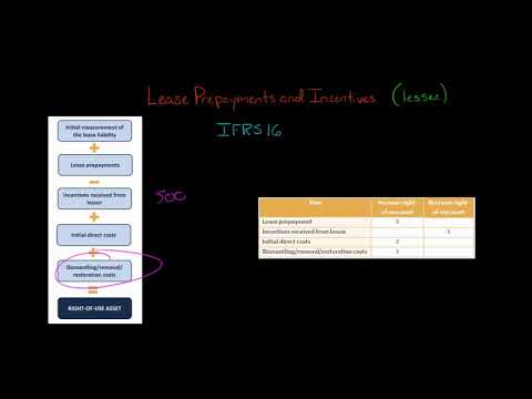 Lease Prepayments and Incentives IFRS 16 [Video]