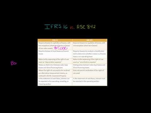 IFRS 16 vs ASC 842 [Video]