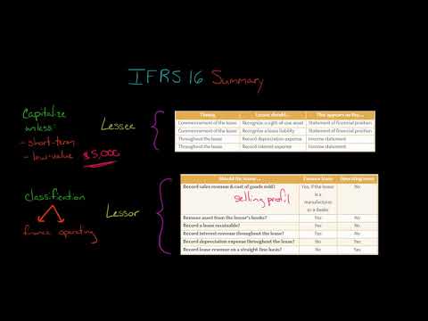 IFRS 16 Summary [Video]