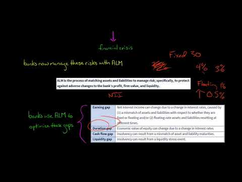What is Asset Liability Management in Banking? [Video]