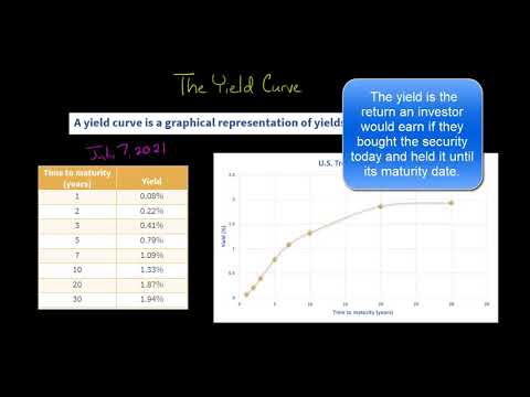 How the Yield Curve Works [Video]