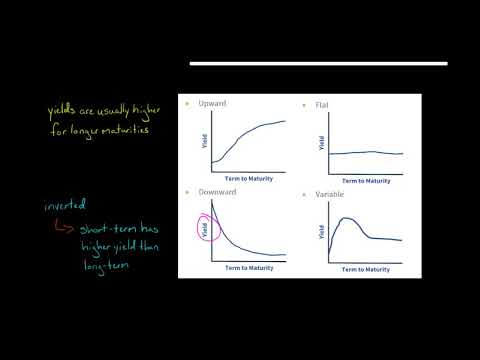 Shape of the Yield Curve [Video]