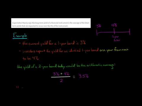 3 Theories Explaining the Shape of the Yield Curve [Video]