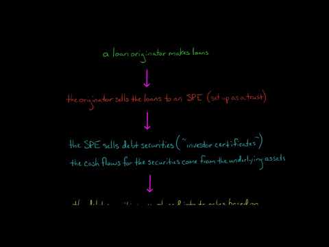 Collateralized Mortgage Obligations and Collateralized Debt Obligations [Video]