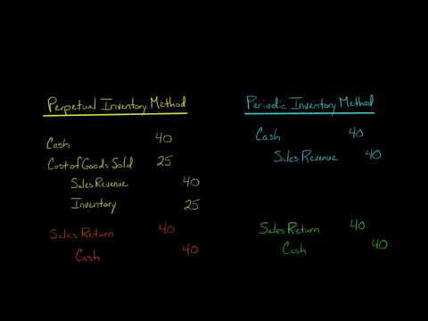 Journal Entry for Sales Return [Video]