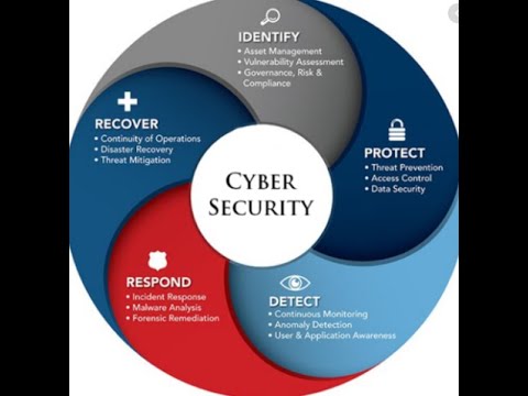 Cyber Security Processes [Video]